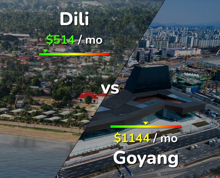 Cost of living in Dili vs Goyang infographic