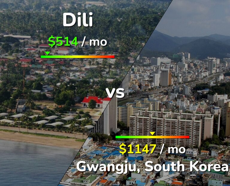 Cost of living in Dili vs Gwangju infographic