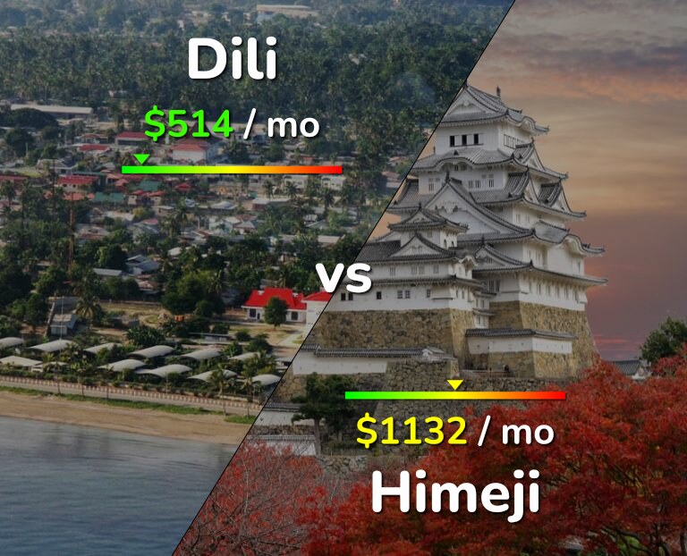 Cost of living in Dili vs Himeji infographic
