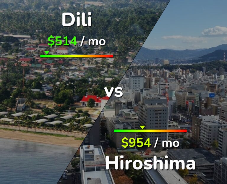 Cost of living in Dili vs Hiroshima infographic