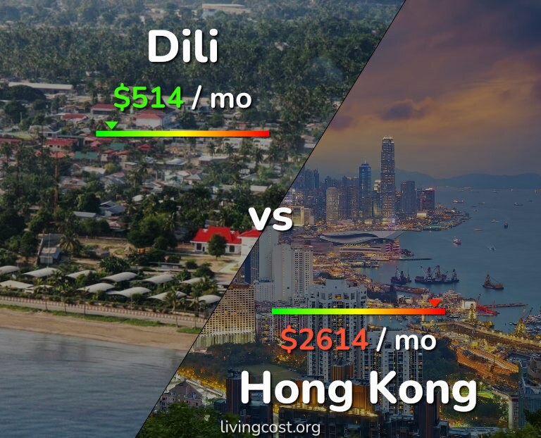 Cost of living in Dili vs Hong Kong infographic