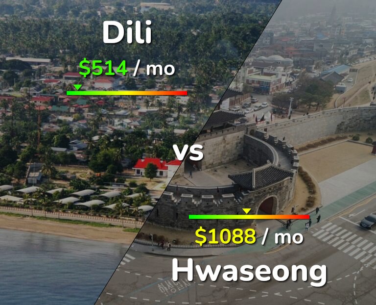 Cost of living in Dili vs Hwaseong infographic