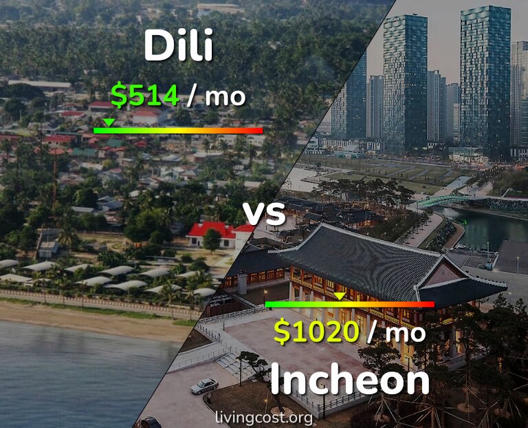 Cost of living in Dili vs Incheon infographic