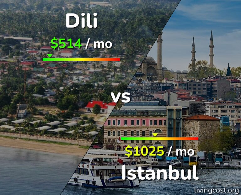 Cost of living in Dili vs Istanbul infographic