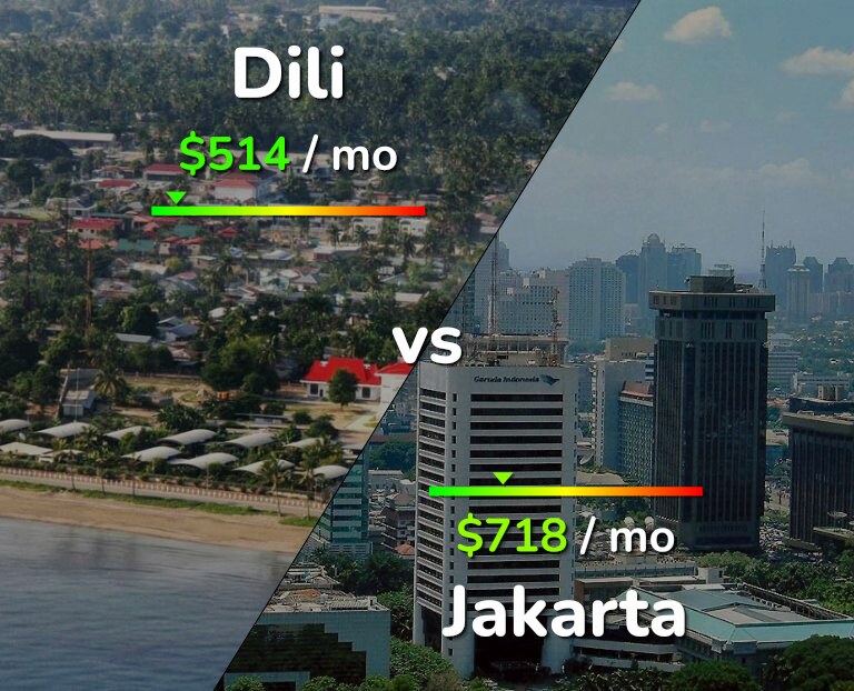Cost of living in Dili vs Jakarta infographic