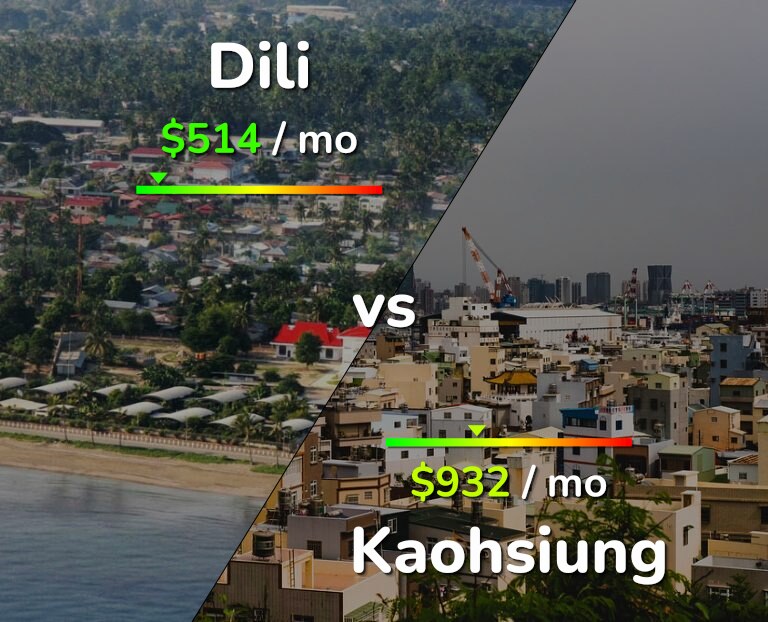 Cost of living in Dili vs Kaohsiung infographic