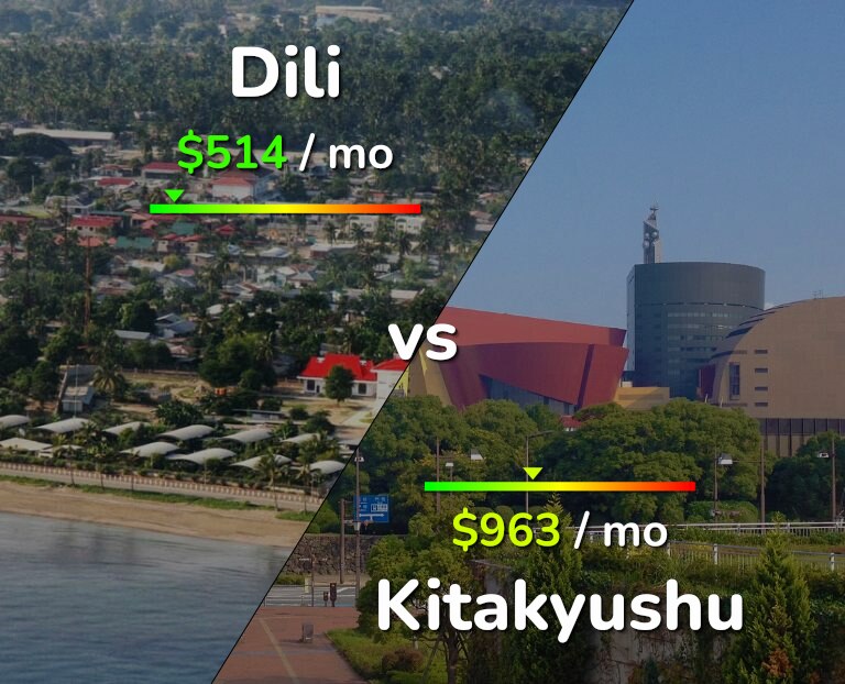 Cost of living in Dili vs Kitakyushu infographic