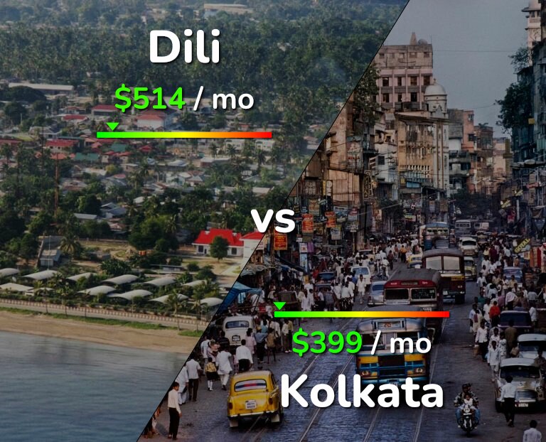 Cost of living in Dili vs Kolkata infographic