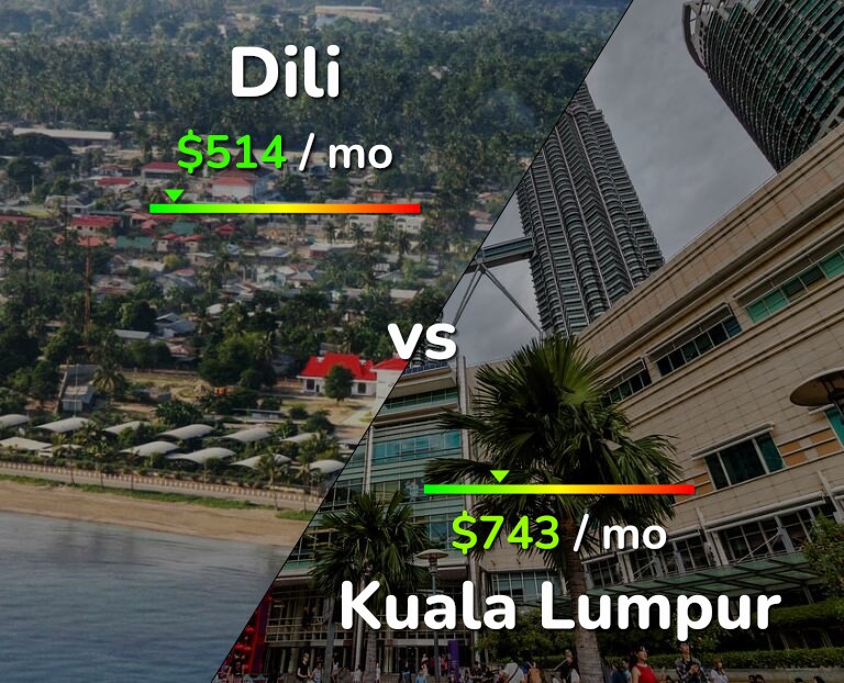 Cost of living in Dili vs Kuala Lumpur infographic