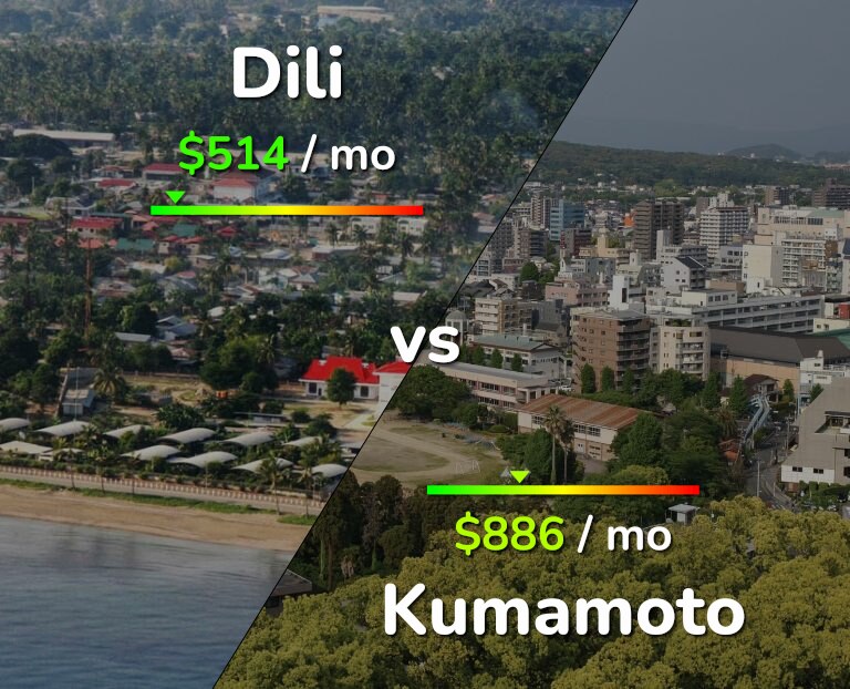 Cost of living in Dili vs Kumamoto infographic