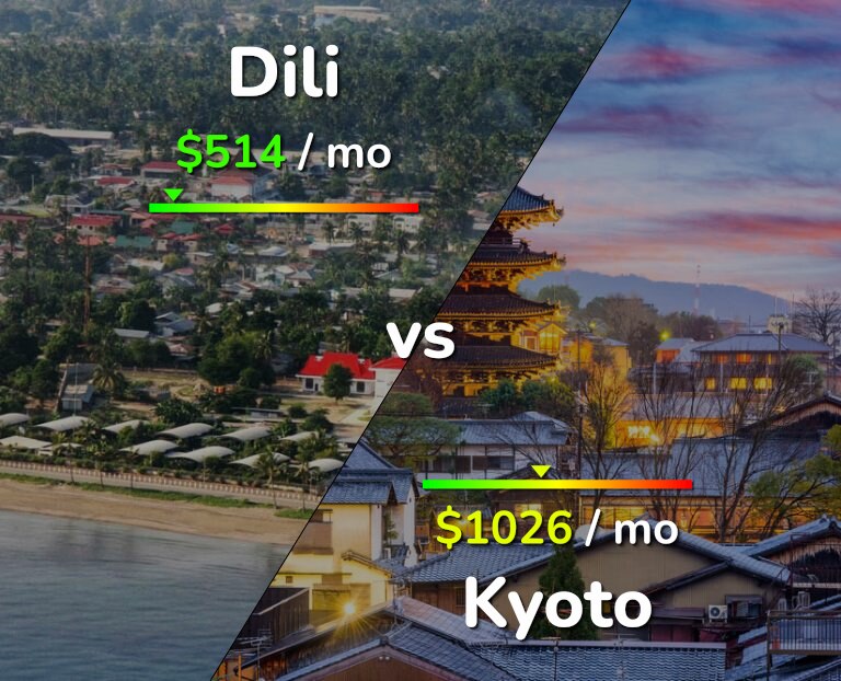 Cost of living in Dili vs Kyoto infographic