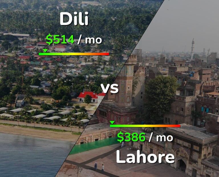 Cost of living in Dili vs Lahore infographic