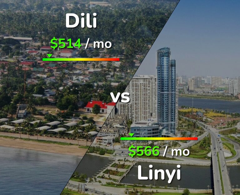 Cost of living in Dili vs Linyi infographic