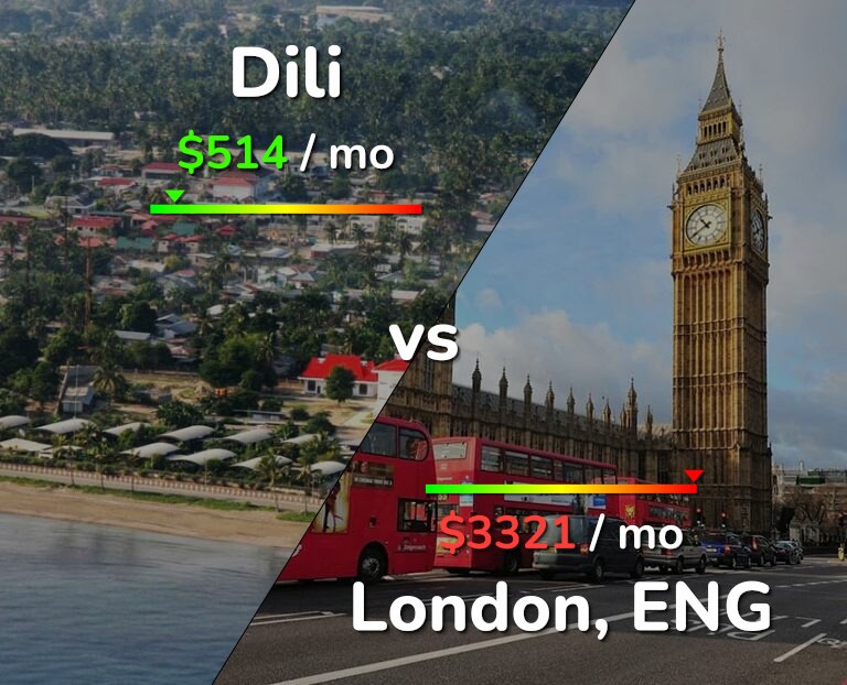 Cost of living in Dili vs London infographic