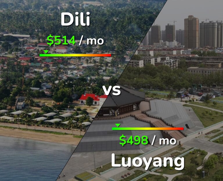 Cost of living in Dili vs Luoyang infographic