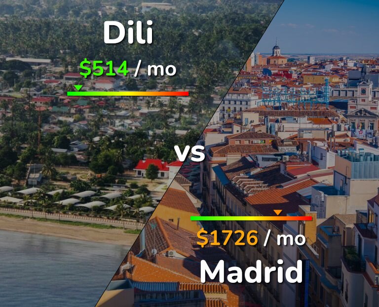 Cost of living in Dili vs Madrid infographic