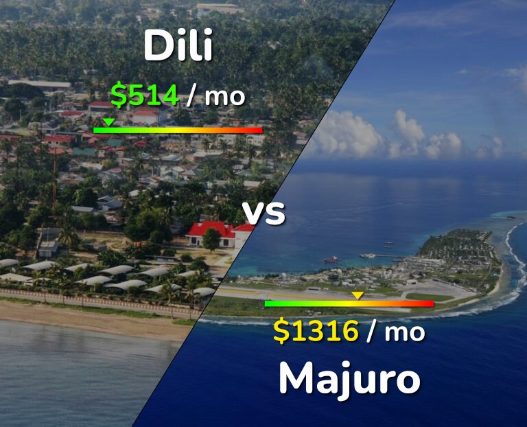 Cost of living in Dili vs Majuro infographic