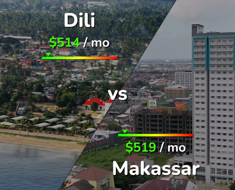 Cost of living in Dili vs Makassar infographic
