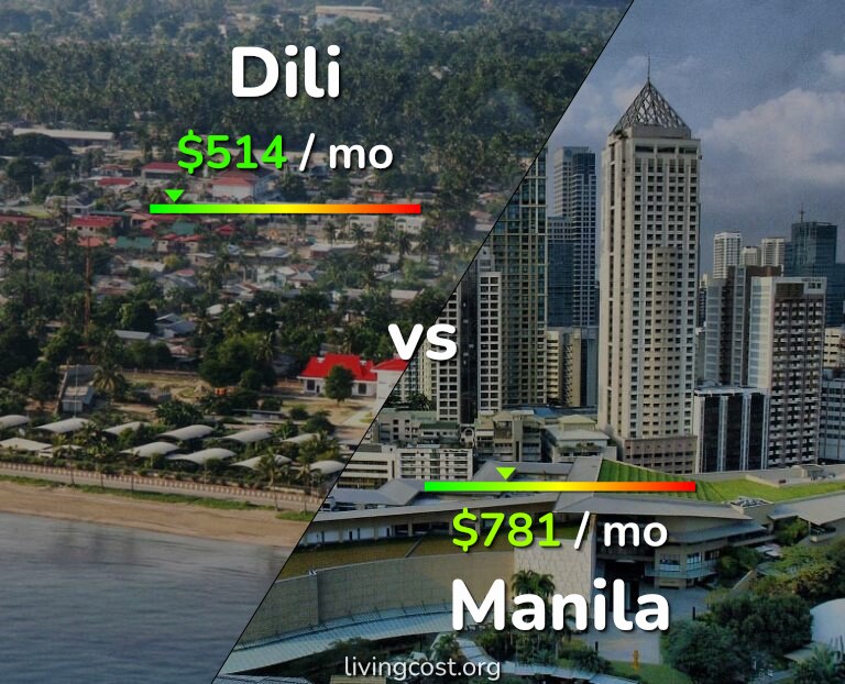 Cost of living in Dili vs Manila infographic