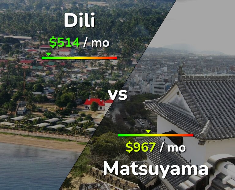 Cost of living in Dili vs Matsuyama infographic