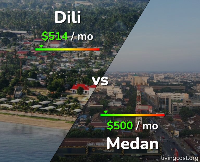 Cost of living in Dili vs Medan infographic