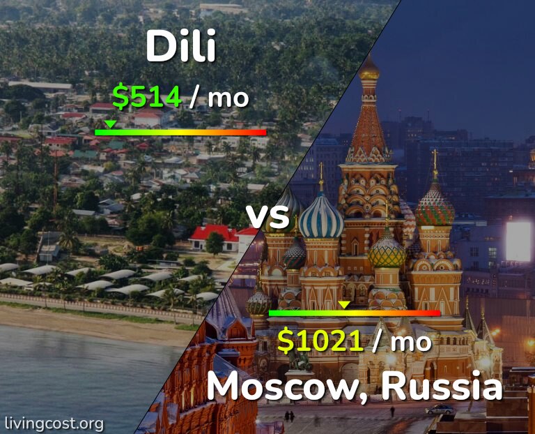 Cost of living in Dili vs Moscow infographic