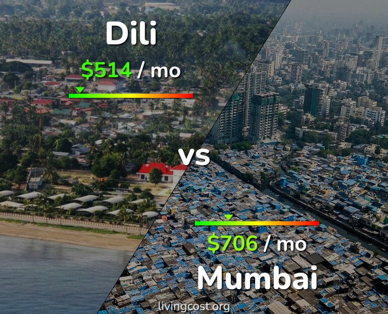 Cost of living in Dili vs Mumbai infographic