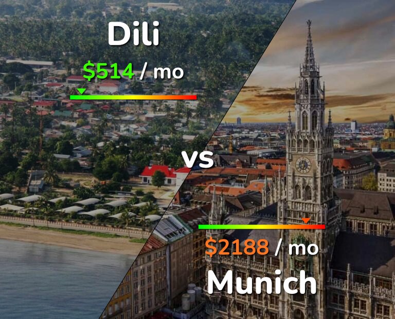 Cost of living in Dili vs Munich infographic