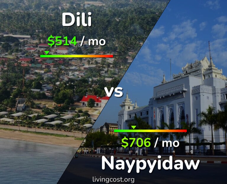 Cost of living in Dili vs Naypyidaw infographic