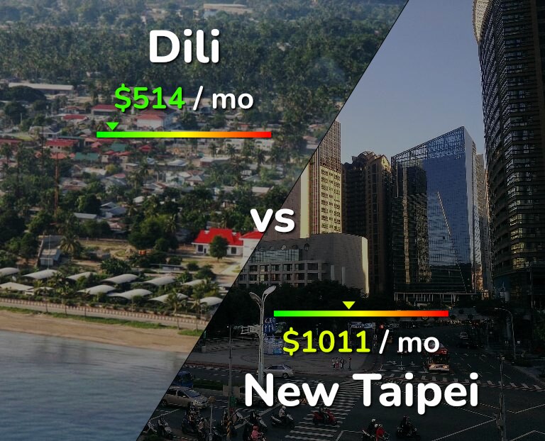 Cost of living in Dili vs New Taipei infographic