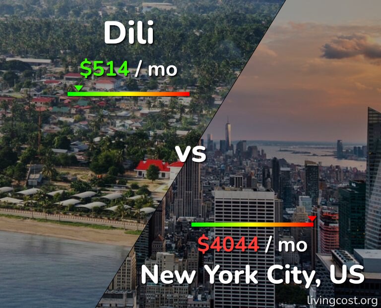 Cost of living in Dili vs New York City infographic