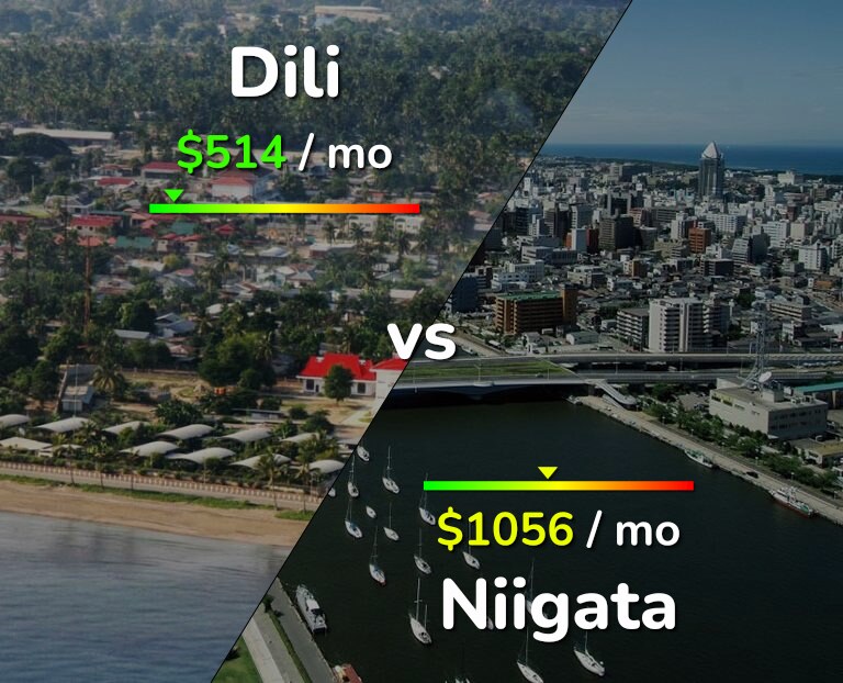 Cost of living in Dili vs Niigata infographic