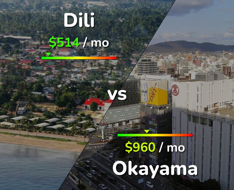 Cost of living in Dili vs Okayama infographic