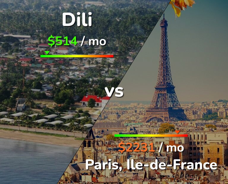 Cost of living in Dili vs Paris infographic