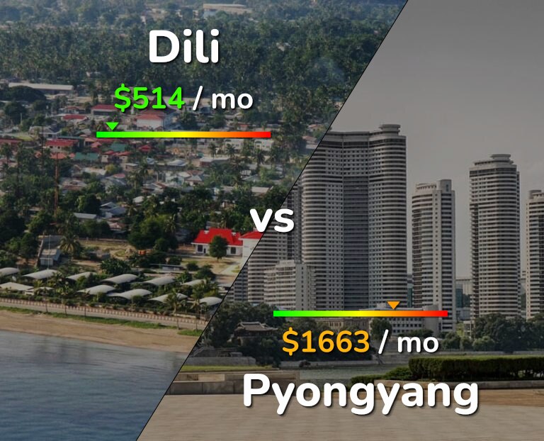 Cost of living in Dili vs Pyongyang infographic