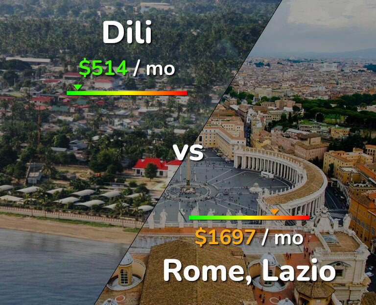 Cost of living in Dili vs Rome infographic