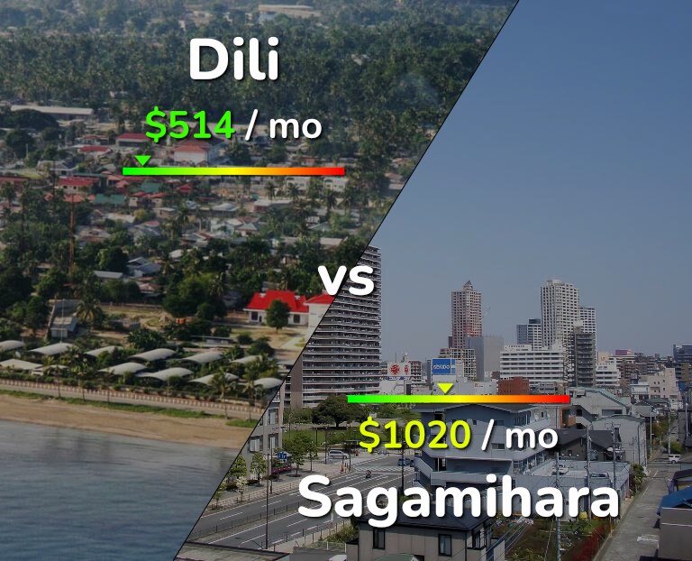 Cost of living in Dili vs Sagamihara infographic