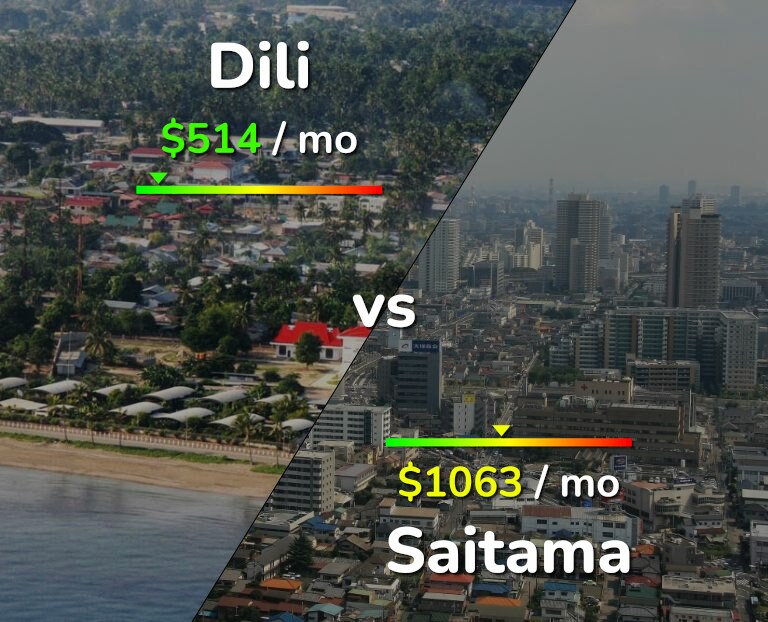 Cost of living in Dili vs Saitama infographic