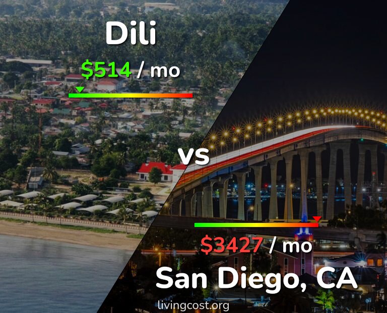 Cost of living in Dili vs San Diego infographic