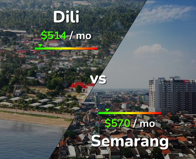Cost of living in Dili vs Semarang infographic