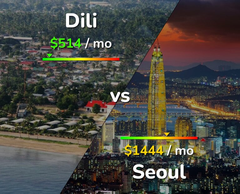 Cost of living in Dili vs Seoul infographic