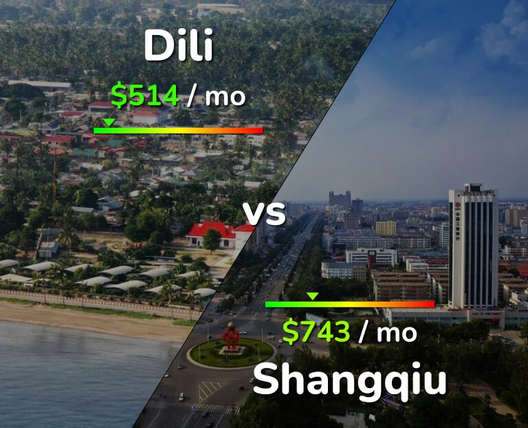 Cost of living in Dili vs Shangqiu infographic
