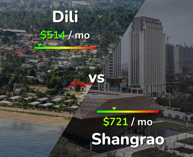 Cost of living in Dili vs Shangrao infographic