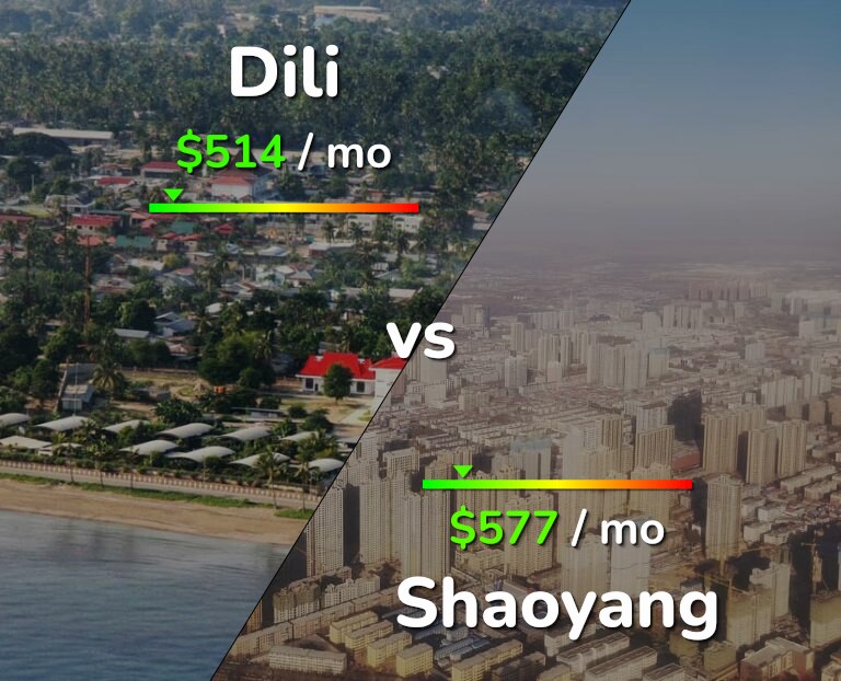 Cost of living in Dili vs Shaoyang infographic