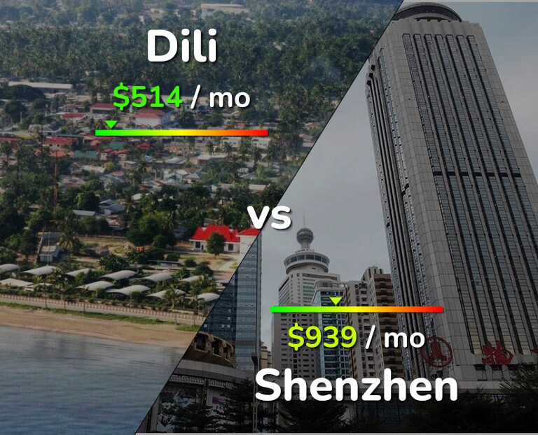 Cost of living in Dili vs Shenzhen infographic