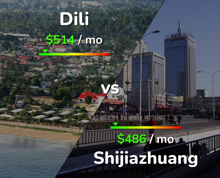 Cost of living in Dili vs Shijiazhuang infographic