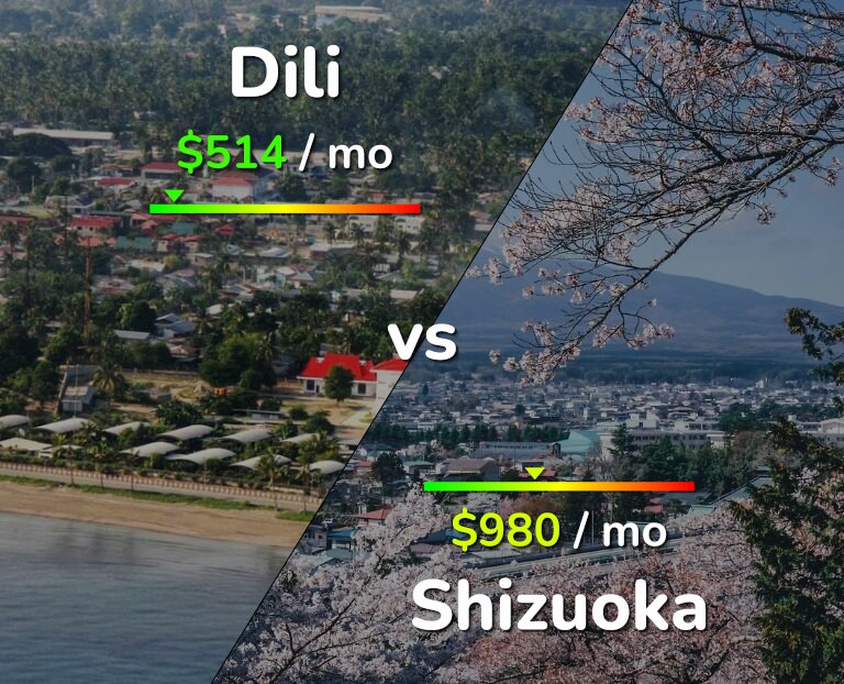 Cost of living in Dili vs Shizuoka infographic