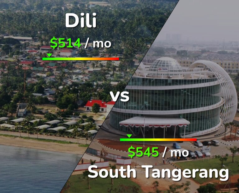 Cost of living in Dili vs South Tangerang infographic