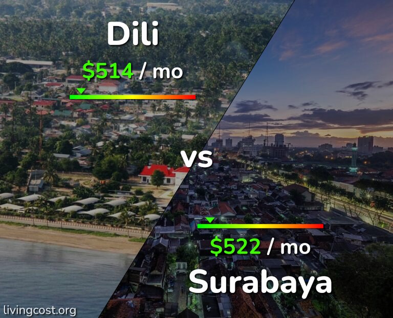 Cost of living in Dili vs Surabaya infographic