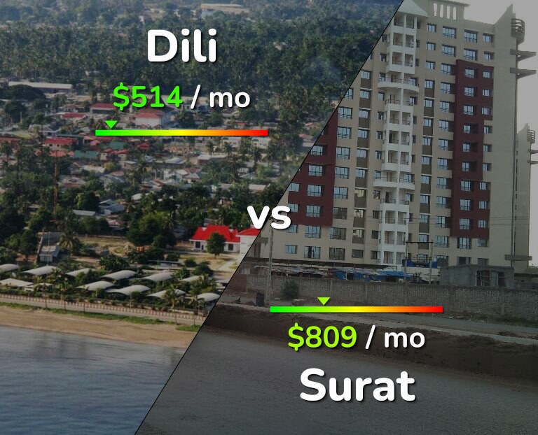 Cost of living in Dili vs Surat infographic